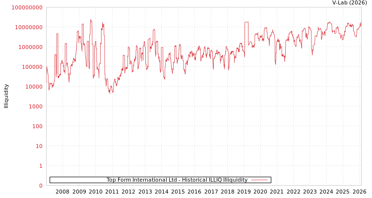 graph of Top Form International Ltd ILLIQ-HIST