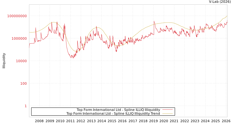 graph of Top Form International Ltd ILLIQ-SMEM