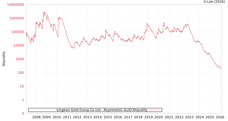 graph of Lingbao Gold Group Co Ltd ILLIQ-AMEM