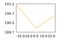 Impact of return on liquidity tomorrow