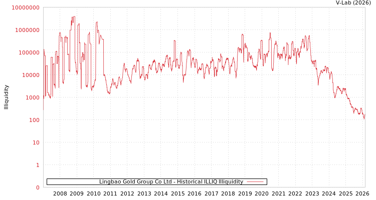 graph of Lingbao Gold Group Co Ltd ILLIQ-HIST