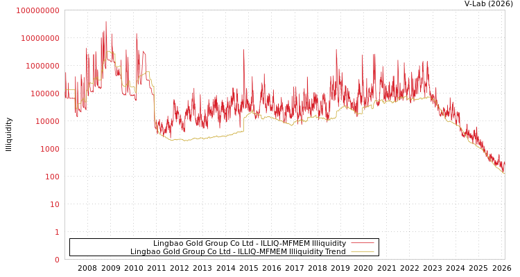graph of Lingbao Gold Group Co Ltd ILLIQ-MFMEM