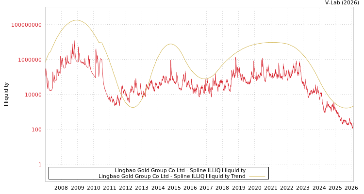 graph of Lingbao Gold Group Co Ltd ILLIQ-SMEM