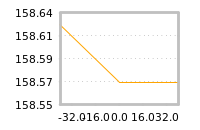 Impact of return on liquidity tomorrow