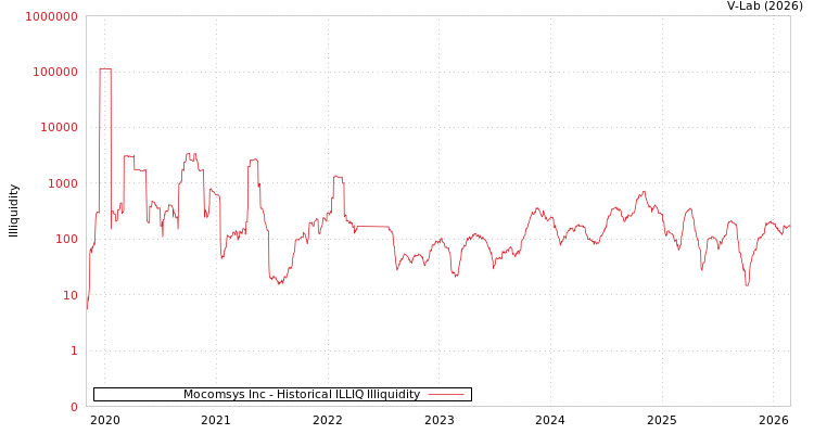 graph of Mocomsys Inc ILLIQ-HIST