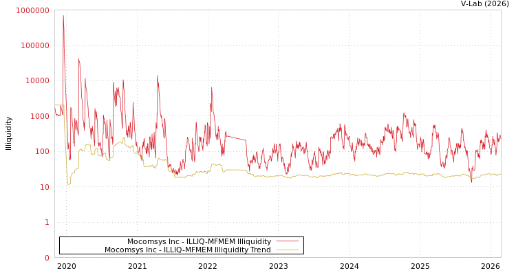 graph of Mocomsys Inc ILLIQ-MFMEM