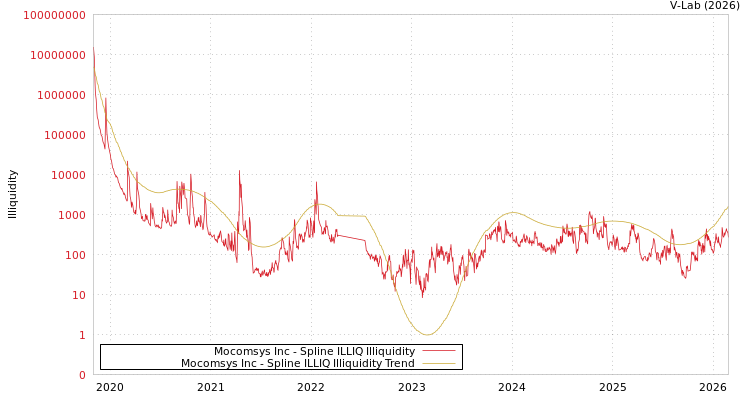 graph of Mocomsys Inc ILLIQ-SMEM