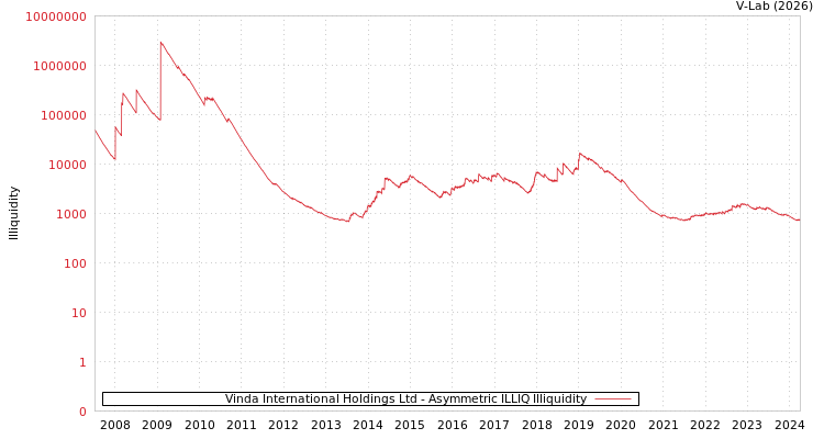 graph of Vinda International Holdings Ltd ILLIQ-AMEM