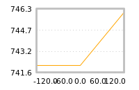 Impact of return on liquidity tomorrow