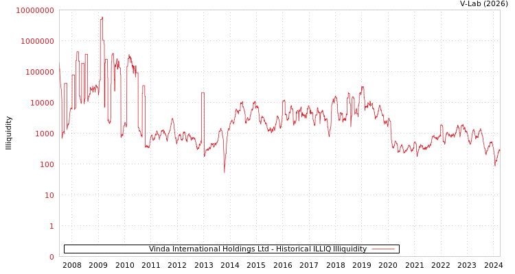 graph of Vinda International Holdings Ltd ILLIQ-HIST