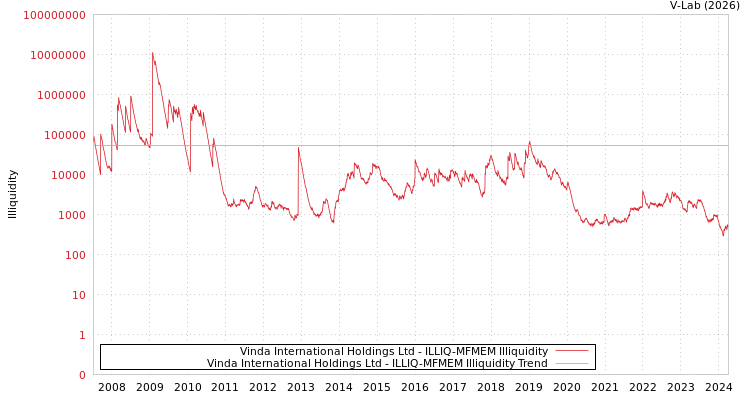 graph of Vinda International Holdings Ltd ILLIQ-MFMEM