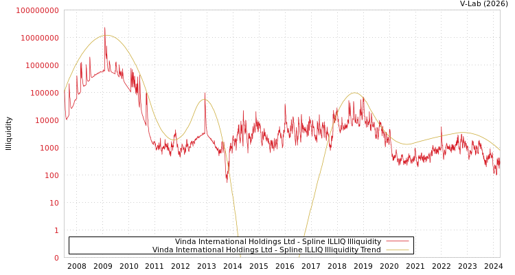 graph of Vinda International Holdings Ltd ILLIQ-SMEM
