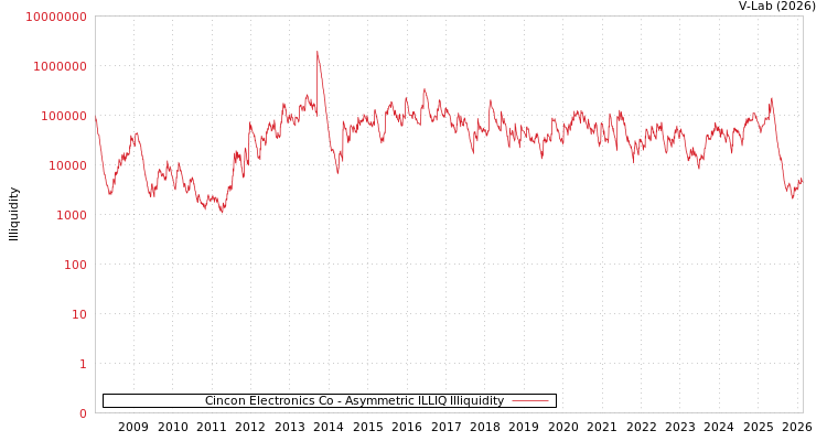 graph of Cincon Electronics Co ILLIQ-AMEM