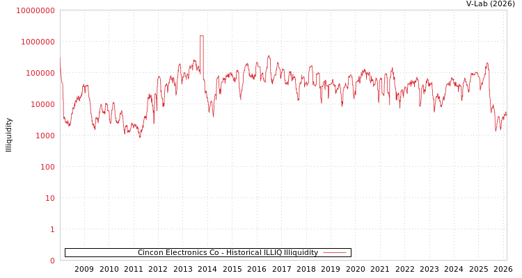 graph of Cincon Electronics Co ILLIQ-HIST