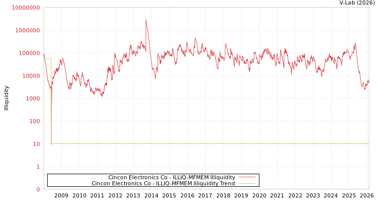 graph of Cincon Electronics Co ILLIQ-MFMEM