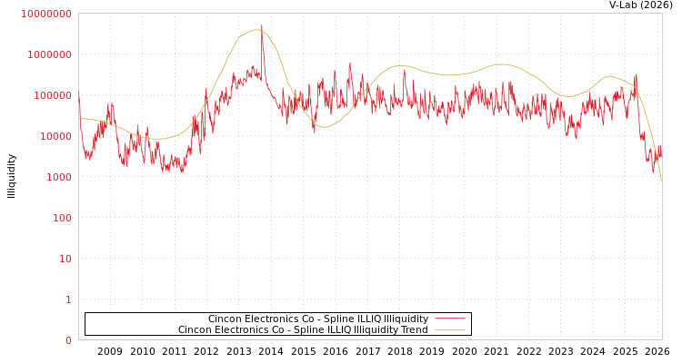 graph of Cincon Electronics Co ILLIQ-SMEM