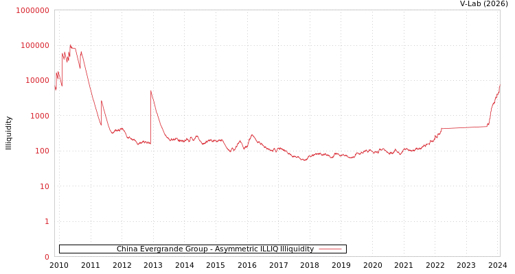 graph of China Evergrande Group ILLIQ-AMEM