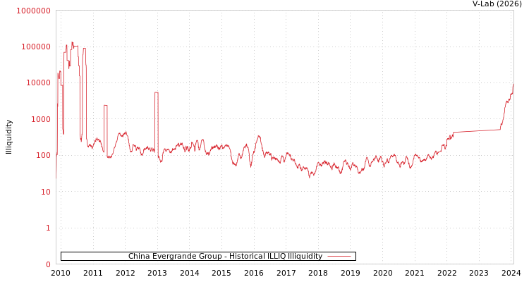 graph of China Evergrande Group ILLIQ-HIST