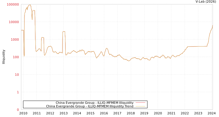 graph of China Evergrande Group ILLIQ-MFMEM