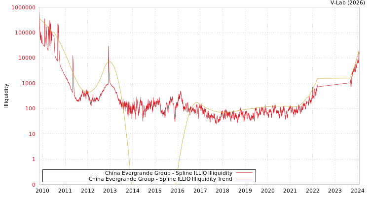 graph of China Evergrande Group ILLIQ-SMEM