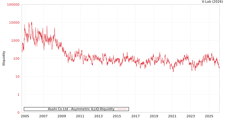 graph of Asahi Co Ltd ILLIQ-AMEM