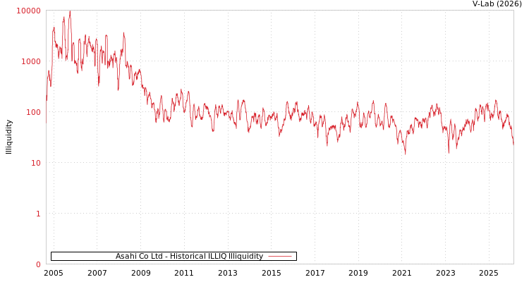 graph of Asahi Co Ltd ILLIQ-HIST