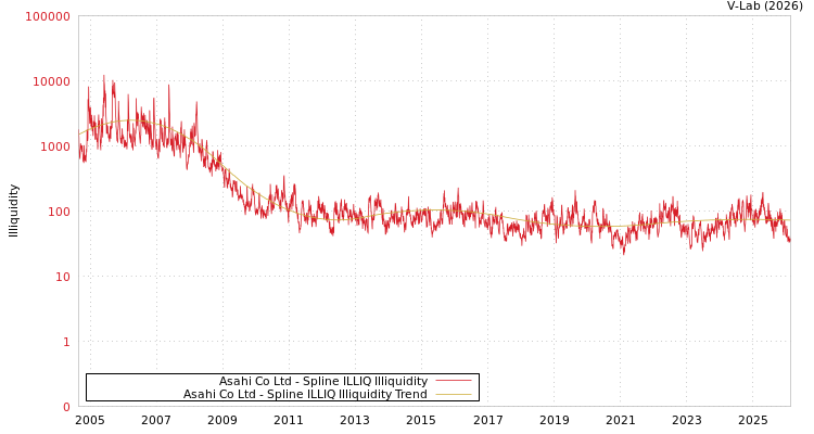 graph of Asahi Co Ltd ILLIQ-SMEM