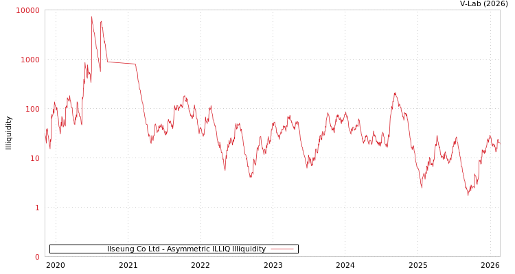 graph of Ilseung Co Ltd ILLIQ-AMEM