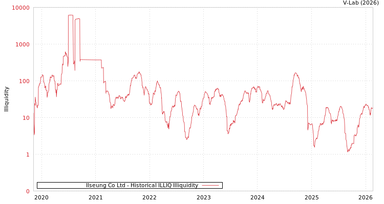 graph of Ilseung Co Ltd ILLIQ-HIST