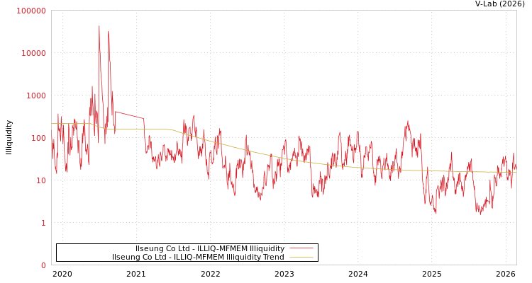 graph of Ilseung Co Ltd ILLIQ-MFMEM