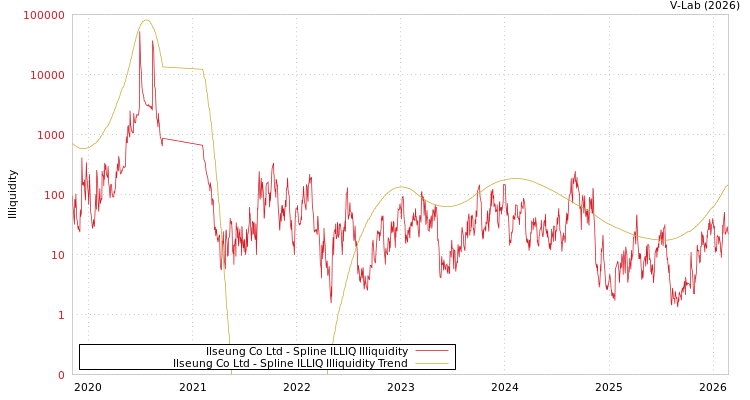 graph of Ilseung Co Ltd ILLIQ-SMEM