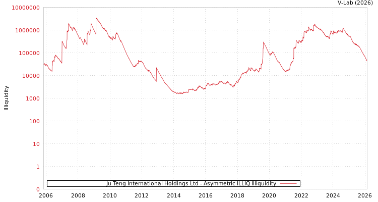 graph of Ju Teng International Holdings Ltd ILLIQ-AMEM