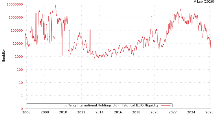graph of Ju Teng International Holdings Ltd ILLIQ-HIST