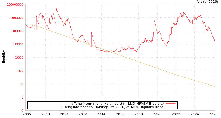 graph of Ju Teng International Holdings Ltd ILLIQ-MFMEM