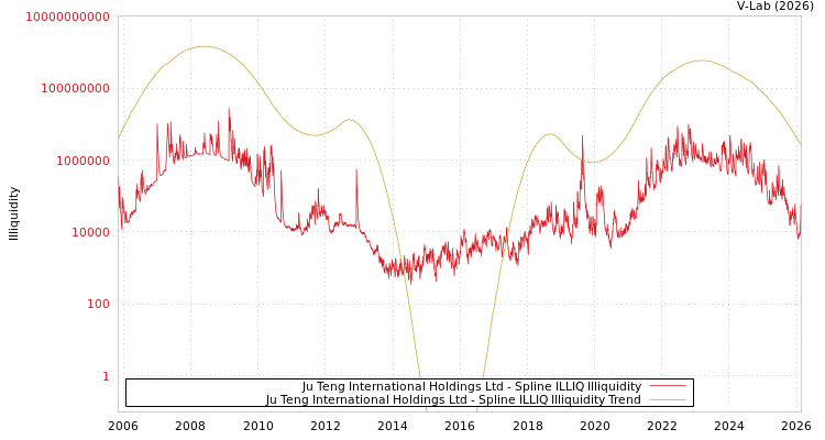 graph of Ju Teng International Holdings Ltd ILLIQ-SMEM