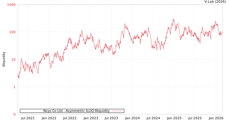 graph of Nsys Co Ltd ILLIQ-AMEM