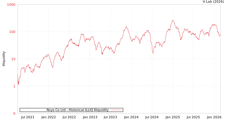 graph of Nsys Co Ltd ILLIQ-HIST