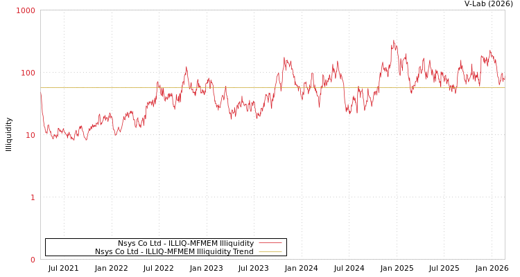 graph of Nsys Co Ltd ILLIQ-MFMEM