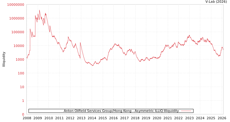 graph of Anton Oilfield Services Group/Hong Kong ILLIQ-AMEM