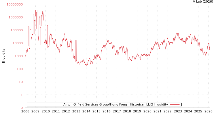 graph of Anton Oilfield Services Group/Hong Kong ILLIQ-HIST