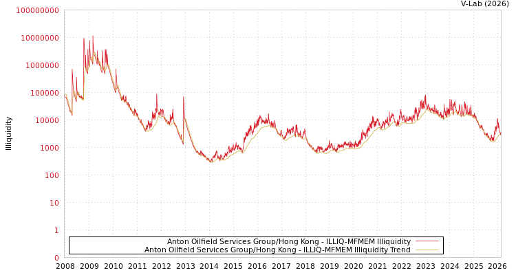 graph of Anton Oilfield Services Group/Hong Kong ILLIQ-MFMEM