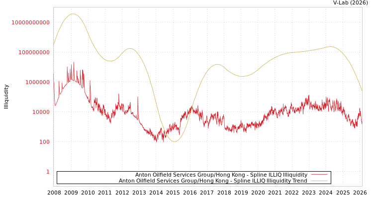 graph of Anton Oilfield Services Group/Hong Kong ILLIQ-SMEM