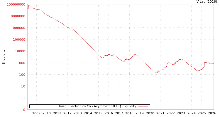 graph of Taisol Electronics Co ILLIQ-AMEM