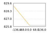 Impact of return on liquidity tomorrow