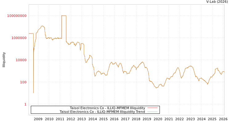 graph of Taisol Electronics Co ILLIQ-MFMEM