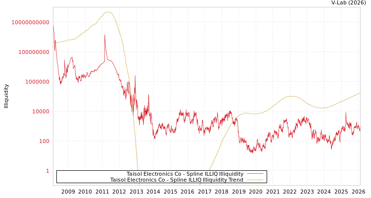 graph of Taisol Electronics Co ILLIQ-SMEM