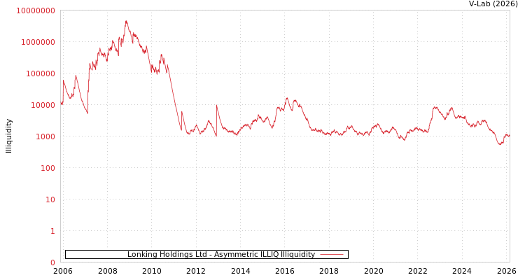 graph of Lonking Holdings Ltd ILLIQ-AMEM