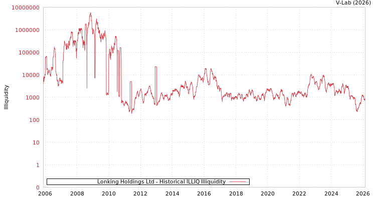 graph of Lonking Holdings Ltd ILLIQ-HIST