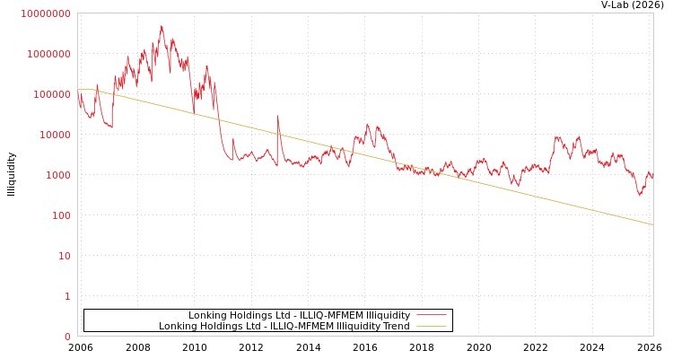 graph of Lonking Holdings Ltd ILLIQ-MFMEM