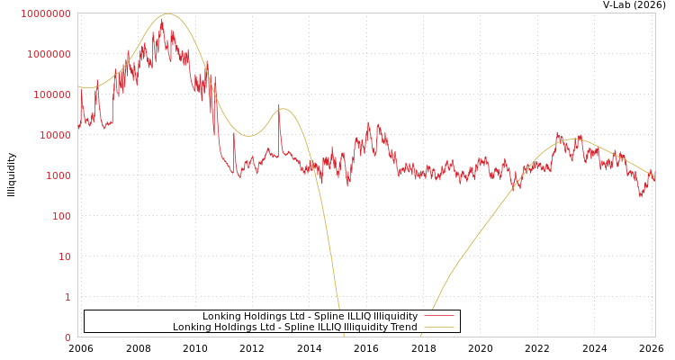 graph of Lonking Holdings Ltd ILLIQ-SMEM